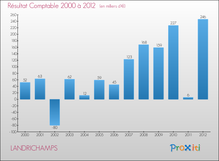 Evolution du résultat comptable pour la commune de LANDRICHAMPS de 2000 à 2012 Evolution du résultat comptable pour LANDRICHAMPS de 2000 à 2012