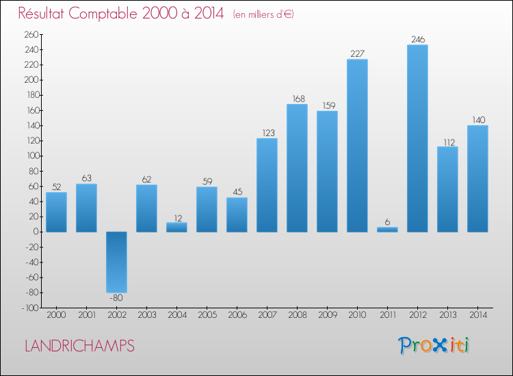 Evolution du résultat comptable pour la commune de LANDRICHAMPS de 2000 à 2014 Evolution du résultat comptable pour LANDRICHAMPS de 2000 à 2014