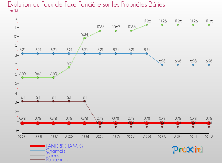 Evolution du taux de la taxe foncière sur le bati pour LANDRICHAMPS et les communes proches de 2000 à 2012 Comparaison des taux de taxe foncière sur le bati pour LANDRICHAMPS et les communes voisines de 2000 à 2012
