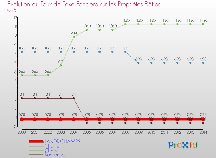Evolution du taux de la taxe foncière sur le bati pour LANDRICHAMPS et les communes proches de 2000 à 2014 Comparaison des taux de taxe foncière sur le bati pour LANDRICHAMPS et les communes voisines de 2000 à 2014