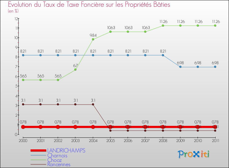 Evolution du taux de la taxe foncière sur le bati pour LANDRICHAMPS et les communes proches Comparaison des taux de taxe foncière sur le bati pour LANDRICHAMPS et les communes voisines