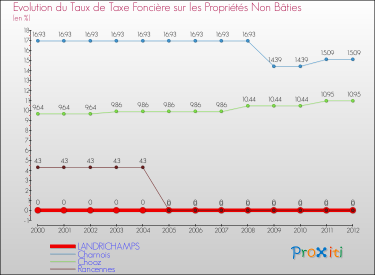 Evolution du taux de la taxe foncière sur les immeubles et terrains non batis pour LANDRICHAMPS et les communes proches de 2000 à 2012 Comparaison des taux de la taxe foncière sur les immeubles et terrains non batis pour LANDRICHAMPS et les communes voisines de 2000 à 2012