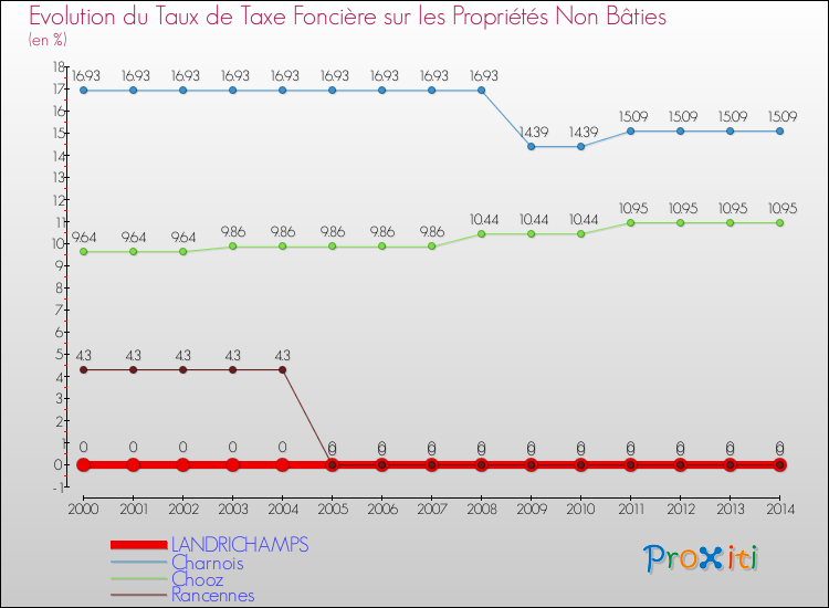 Evolution du taux de la taxe foncière sur les immeubles et terrains non batis pour LANDRICHAMPS et les communes proches de 2000 à 2014 Comparaison des taux de la taxe foncière sur les immeubles et terrains non batis pour LANDRICHAMPS et les communes voisines de 2000 à 2014