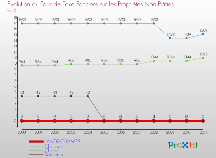 Evolution du taux de la taxe foncière sur les immeubles et terrains non batis pour LANDRICHAMPS et les communes proches Comparaison des taux de la taxe foncière sur les immeubles et terrains non batis pour LANDRICHAMPS et les communes voisines