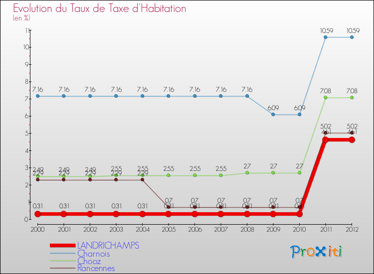 Evolution du taux de la taxe d'habitation pour LANDRICHAMPS et les communes proches Comparaison des taux de la taxe d'habitation pour LANDRICHAMPS et les communes voisines