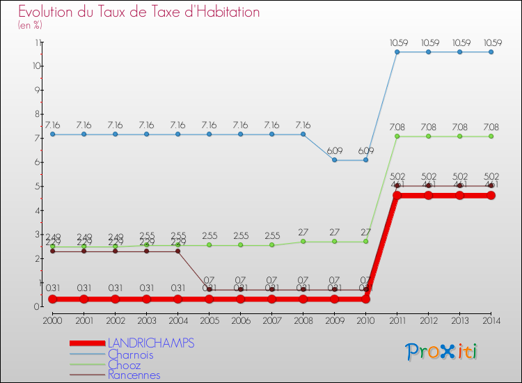 Evolution du taux de la taxe d'habitation pour LANDRICHAMPS et les communes proches de 2000 à 2014 Comparaison des taux de la taxe d'habitation pour LANDRICHAMPS et les communes voisines de 2000 à 2014