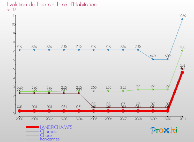 Evolution du taux de la taxe d'habitation pour LANDRICHAMPS et les communes proches Comparaison des taux de la taxe d'habitation pour LANDRICHAMPS et les communes voisines