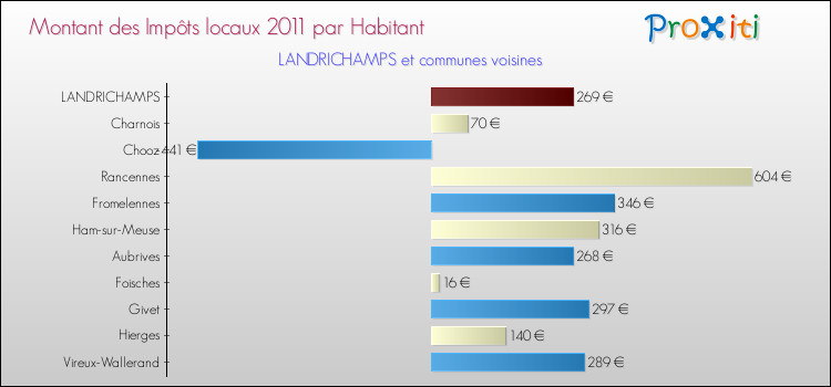 Montant des impôts locaux par Habitant pour LANDRICHAMPS et les communes proches Comparaison des impôts locaux par habitant pour LANDRICHAMPS et les communes voisines