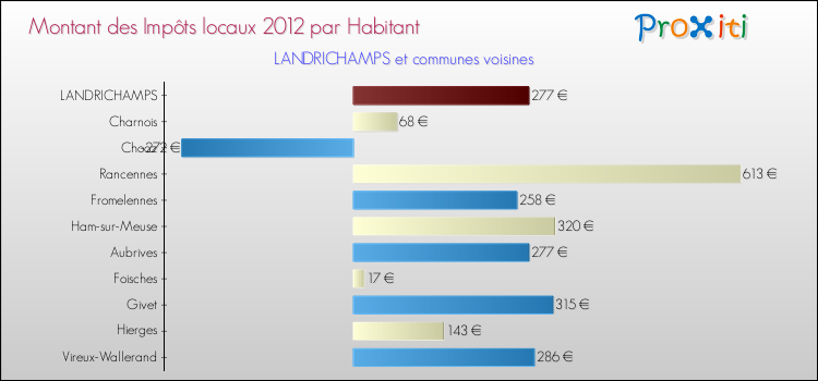 Montant des impôts locaux par Habitant pour LANDRICHAMPS et les communes proches Comparaison des impôts locaux par habitant pour LANDRICHAMPS et les communes voisines