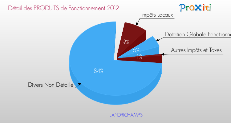 Décomposition du Budget de Fonctionnement 2012 de la commune de LANDRICHAMPS Budget de Fonctionnement 2012 pour la commune de LANDRICHAMPS