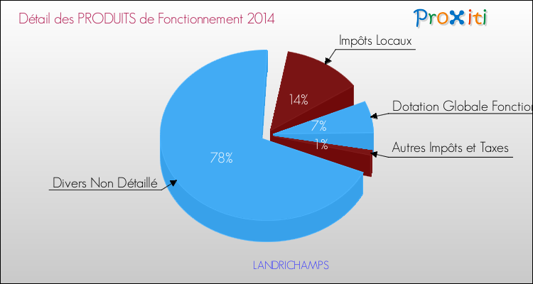 Décomposition du Budget de Fonctionnement 2014 de la commune de LANDRICHAMPS Budget de Fonctionnement 2014 pour la commune de LANDRICHAMPS