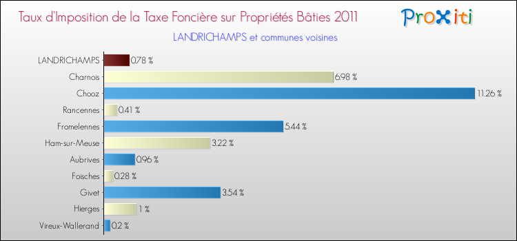 Taux d'imposition de la taxe foncière sur le bati 2011 pour LANDRICHAMPS et les communes proches Comparaison des taux d'imposition de la taxe foncière sur le bati 2011 pour LANDRICHAMPS et les communes voisines