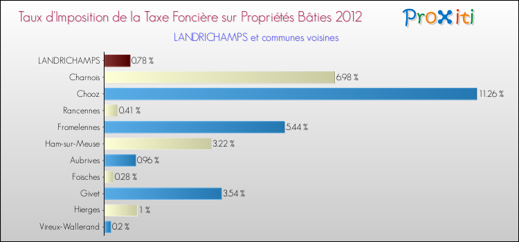Taux d'imposition de la taxe foncière sur le bati 2012 pour LANDRICHAMPS et les communes proches Comparaison des taux d'imposition de la taxe foncière sur le bati 2012 pour LANDRICHAMPS et les communes voisines