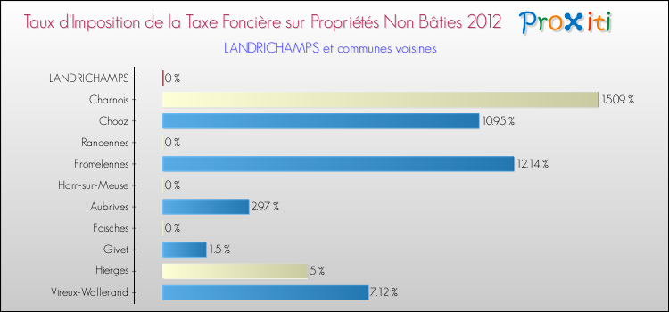 Taux d'imposition de la taxe foncière sur les immeubles et terrains non batis 2012 pour LANDRICHAMPS et les communes proches Comparaison des taux d'imposition de la taxe foncière sur les immeubles et terrains non batis 2012 pour LANDRICHAMPS et les communes voisines
