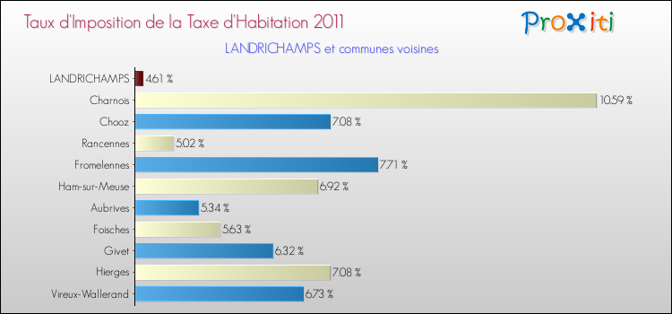 Taux d'imposition de la taxe d'habitation 2011 pour LANDRICHAMPS et les communes proches Comparaison des taux d'imposition de la taxe d'habitation 2011 pour LANDRICHAMPS et les communes voisines