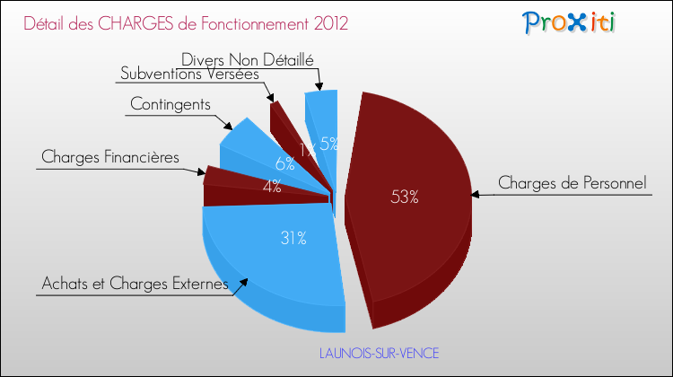 Décomposition des Charges de Fonctionnement 2012 de la commune de LAUNOIS-SUR-VENCE Charges de Fonctionnement 2012 pour la commune de LAUNOIS-SUR-VENCE