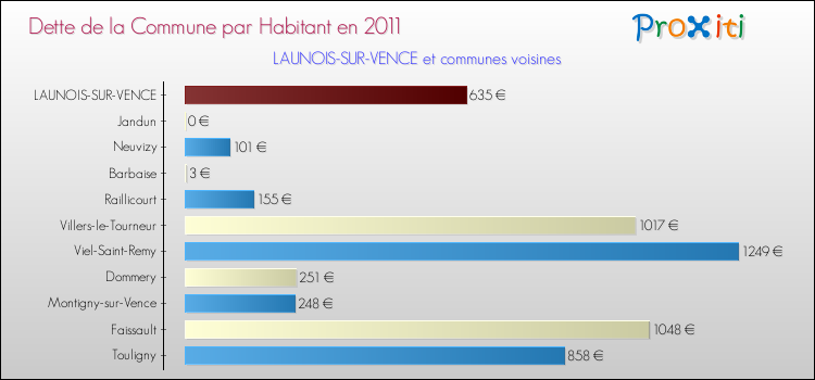 Dette par habitant de la commune en 2011 pour LAUNOIS-SUR-VENCE et les communes proches Comparaison de la dette par habitant de la commune en 2011 pour LAUNOIS-SUR-VENCE et les communes voisines