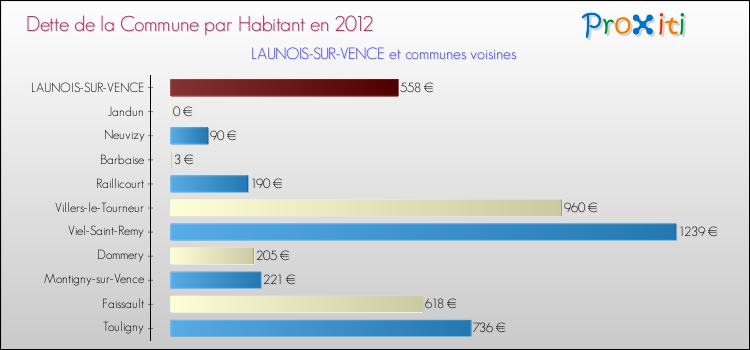Dette par habitant de la commune en 2012 pour LAUNOIS-SUR-VENCE et les communes proches Comparaison de la dette par habitant de la commune en 2012 pour LAUNOIS-SUR-VENCE et les communes voisines