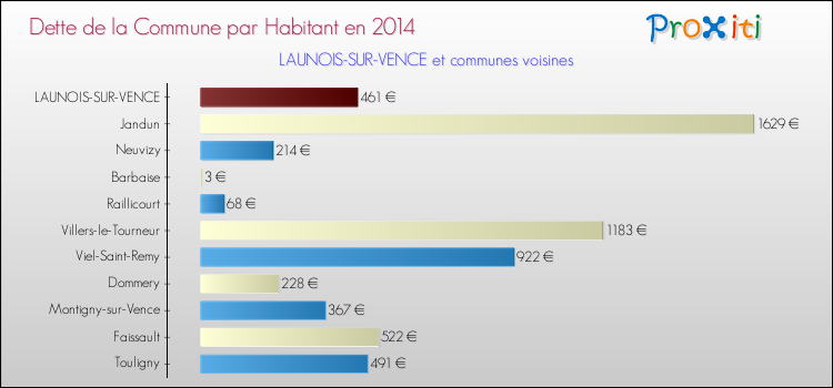 Dette par habitant de la commune en 2014 pour LAUNOIS-SUR-VENCE et les communes proches Comparaison de la dette par habitant de la commune en 2014 pour LAUNOIS-SUR-VENCE et les communes voisines