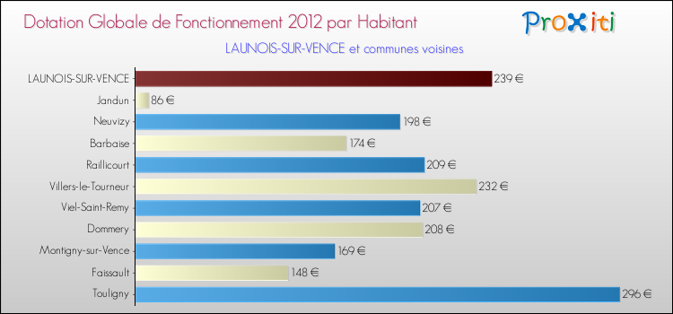 Montant des dotations globales de fonctionnement DGF par Habitant pour LAUNOIS-SUR-VENCE et les communes proches Comparaison des des dotations globales de fonctionnement DGF par habitant pour LAUNOIS-SUR-VENCE et les communes voisines