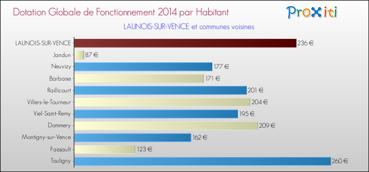 Montant des dotations globales de fonctionnement DGF par Habitant pour LAUNOIS-SUR-VENCE et les communes proches en 2014. Comparaison des des dotations globales de fonctionnement DGF par habitant pour LAUNOIS-SUR-VENCE et les communes voisines en 2014.