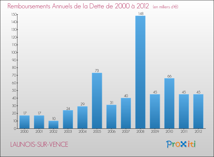 Evolution de l'annuité de la dette pour la commune de LAUNOIS-SUR-VENCE de 2000 à 2012 Annuités de la dette pour LAUNOIS-SUR-VENCE de 2000 à 2012