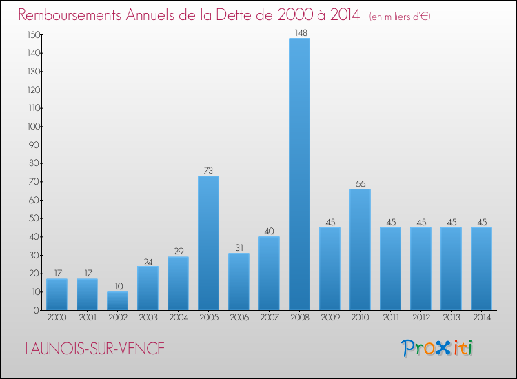 Evolution de l'annuité de la dette pour la commune de LAUNOIS-SUR-VENCE de 2000 à 2014 Annuités de la dette pour LAUNOIS-SUR-VENCE de 2000 à 2014