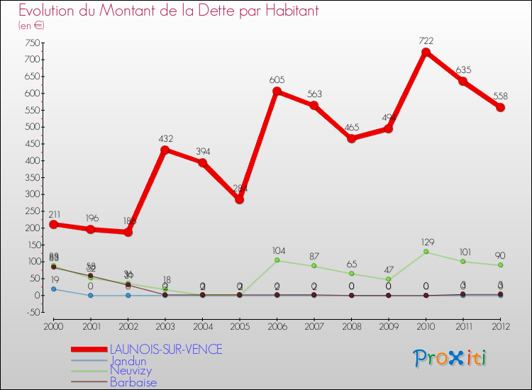 Evolution de la dette par habitant pour la commune de LAUNOIS-SUR-VENCE et les communes proches de 2000 à 2012 Comparaison de la dette par habitant pour LAUNOIS-SUR-VENCE et les communes voisines de 2000 à 2012