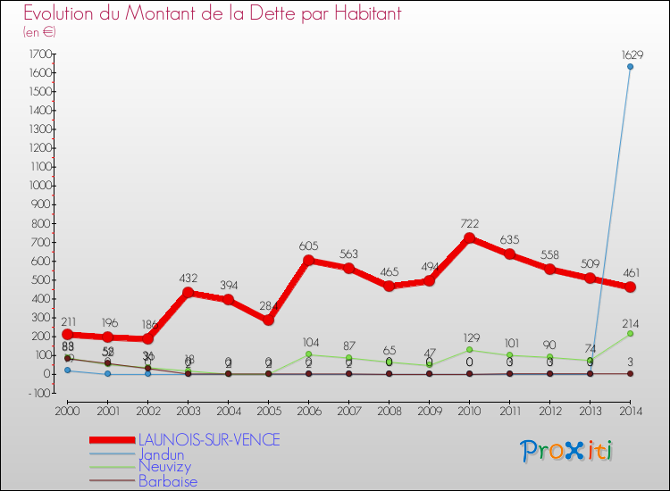 Evolution de la dette par habitant pour la commune de LAUNOIS-SUR-VENCE et les communes proches de 2000 à 2014 Comparaison de la dette par habitant pour LAUNOIS-SUR-VENCE et les communes voisines de 2000 à 2014