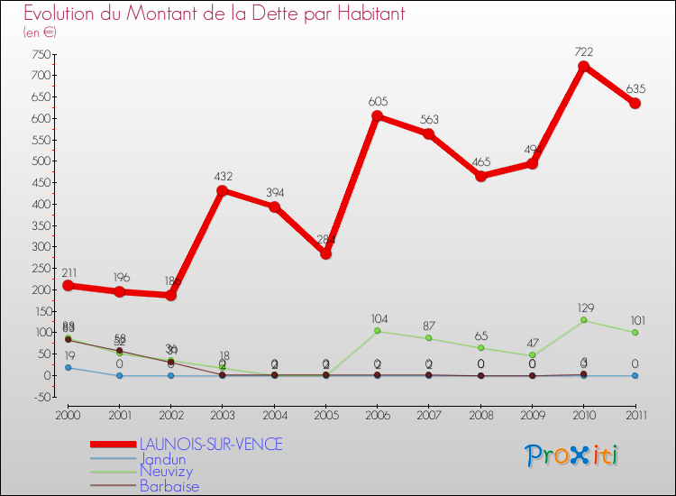 Evolution de la dette par habitant pour la commune de LAUNOIS-SUR-VENCE et les communes proches Comparaison de la dette par habitant pour LAUNOIS-SUR-VENCE et les communes voisines