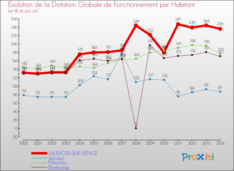 Evolution et montant de la dotation globale de fonctionnement par Habitant pour LAUNOIS-SUR-VENCE et les communes proches de 2000 à 2014. Comparaison des dotations globales de fonctionnement par habitant pour LAUNOIS-SUR-VENCE et les communes voisines de 2000 à 2014.