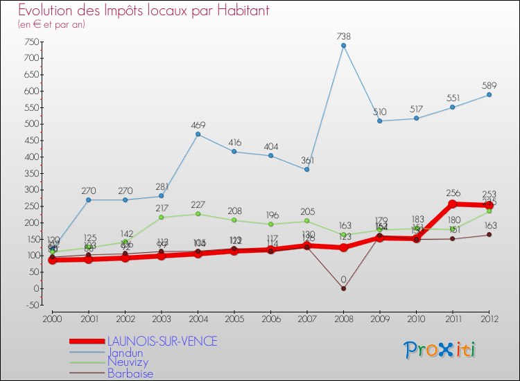 Evolution et montant des impôts locaux par Habitant pour LAUNOIS-SUR-VENCE et les communes proches Comparaison des impôts locaux par habitant pour LAUNOIS-SUR-VENCE et les communes voisines