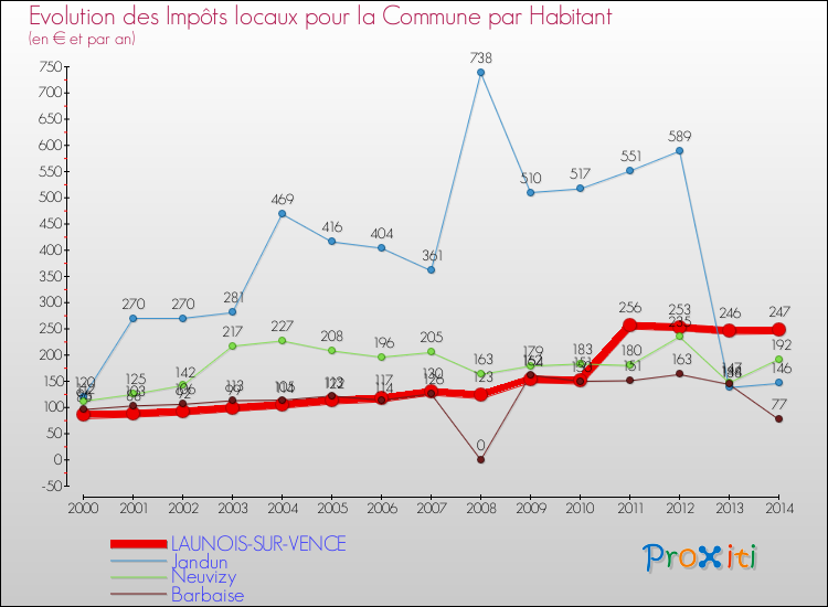 Evolution et montant des impôts locaux par Habitant pour LAUNOIS-SUR-VENCE et les communes proches de 2000 à 2014 Comparaison des impôts locaux par habitant pour LAUNOIS-SUR-VENCE et les communes voisines de 2000 à 2014