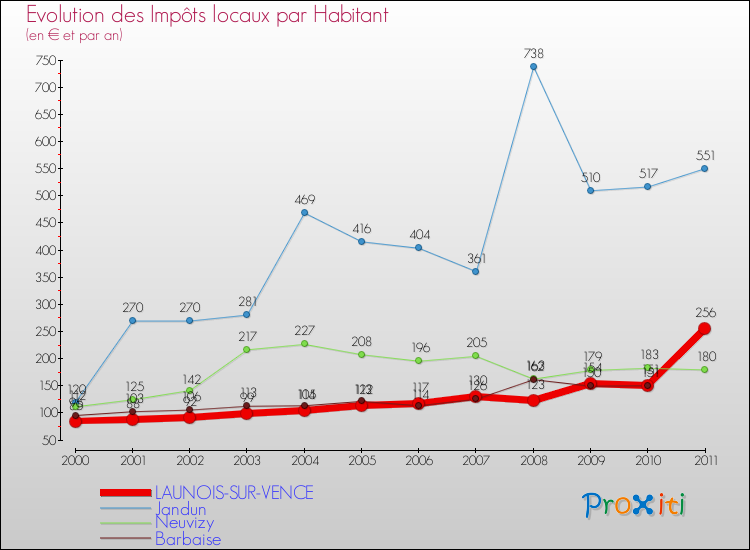 Evolution et montant des impôts locaux par Habitant pour LAUNOIS-SUR-VENCE et les communes proches Comparaison des impôts locaux par habitant pour LAUNOIS-SUR-VENCE et les communes voisines