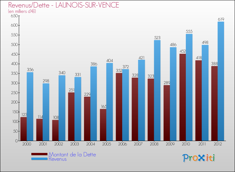 Evolution comparée de la dette et des revenus pour la commune de LAUNOIS-SUR-VENCE de 2000 à 2012 Comparaison de la dette et des revenus pour LAUNOIS-SUR-VENCE de 2000 à 2012