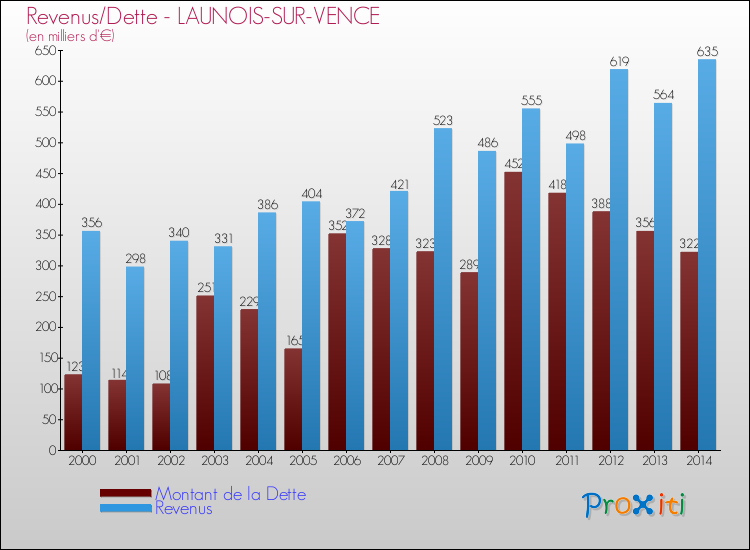 Evolution comparée de la dette et des revenus pour la commune de LAUNOIS-SUR-VENCE de 2000 à 2014 Comparaison de la dette et des revenus pour LAUNOIS-SUR-VENCE de 2000 à 2014