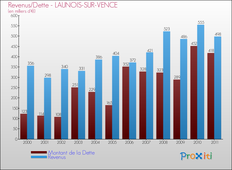 Evolution comparée de la dette et des revenus pour la commune de LAUNOIS-SUR-VENCE de 2000 à 2011 Comparaison de la dette et des revenus pour LAUNOIS-SUR-VENCE de 2000 à 2011