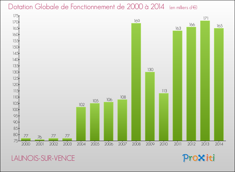 Evolution du montant de la Dotation Globale de Fonctionnement pour la commune de LAUNOIS-SUR-VENCE de 2000 à 2014 Evolution du montant de la Dotation Globale de Fonctionnement pour LAUNOIS-SUR-VENCE de 2000 à 2014