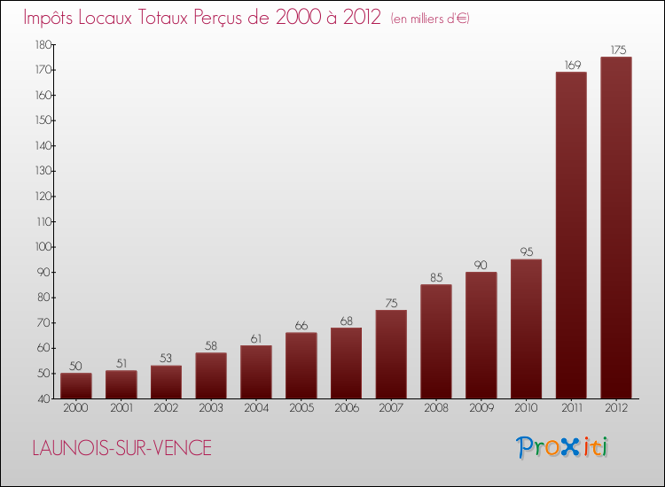 Evolution des Impôts Locaux pour la commune de LAUNOIS-SUR-VENCE de 2000 à 2012 Evolution des Impôts Locaux pour LAUNOIS-SUR-VENCE de 2000 à 2012