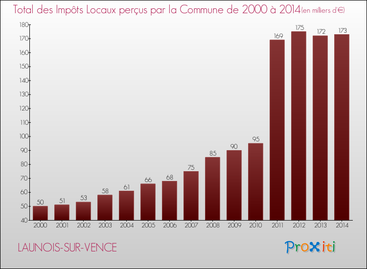 Evolution des Impôts Locaux pour la commune de LAUNOIS-SUR-VENCE de 2000 à 2014 Evolution des Impôts Locaux pour LAUNOIS-SUR-VENCE de 2000 à 2014