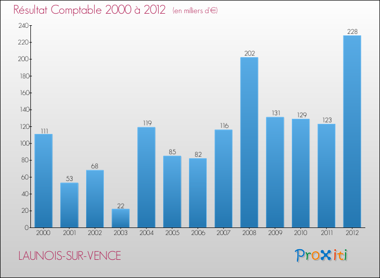 Evolution du résultat comptable pour la commune de LAUNOIS-SUR-VENCE de 2000 à 2012 Evolution du résultat comptable pour LAUNOIS-SUR-VENCE de 2000 à 2012