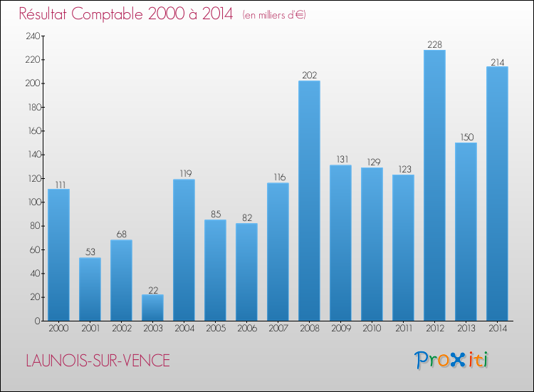 Evolution du résultat comptable pour la commune de LAUNOIS-SUR-VENCE de 2000 à 2014 Evolution du résultat comptable pour LAUNOIS-SUR-VENCE de 2000 à 2014