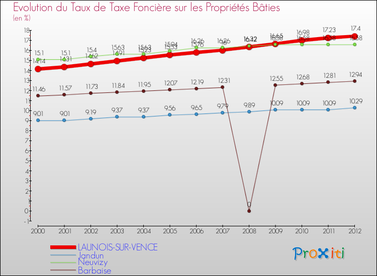 Evolution du taux de la taxe foncière sur le bati pour LAUNOIS-SUR-VENCE et les communes proches de 2000 à 2012 Comparaison des taux de taxe foncière sur le bati pour LAUNOIS-SUR-VENCE et les communes voisines de 2000 à 2012