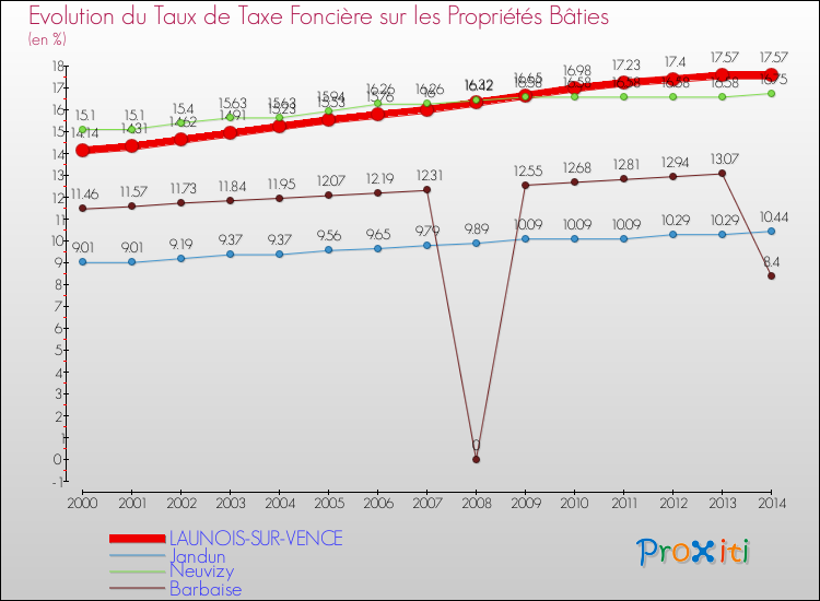 Evolution du taux de la taxe foncière sur le bati pour LAUNOIS-SUR-VENCE et les communes proches de 2000 à 2014 Comparaison des taux de taxe foncière sur le bati pour LAUNOIS-SUR-VENCE et les communes voisines de 2000 à 2014