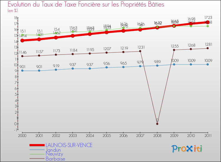 Evolution du taux de la taxe foncière sur le bati pour LAUNOIS-SUR-VENCE et les communes proches Comparaison des taux de taxe foncière sur le bati pour LAUNOIS-SUR-VENCE et les communes voisines
