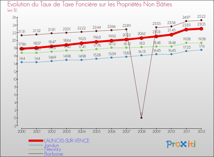 Evolution du taux de la taxe foncière sur les immeubles et terrains non batis pour LAUNOIS-SUR-VENCE et les communes proches de 2000 à 2012 Comparaison des taux de la taxe foncière sur les immeubles et terrains non batis pour LAUNOIS-SUR-VENCE et les communes voisines de 2000 à 2012