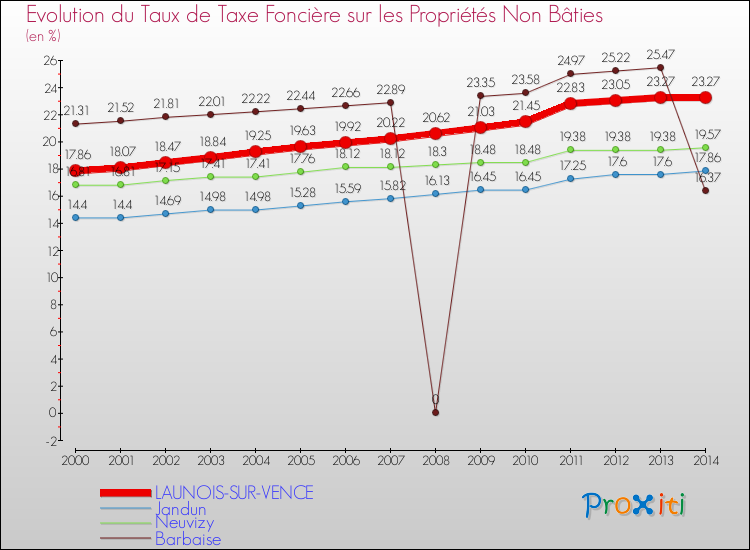 Evolution du taux de la taxe foncière sur les immeubles et terrains non batis pour LAUNOIS-SUR-VENCE et les communes proches de 2000 à 2014 Comparaison des taux de la taxe foncière sur les immeubles et terrains non batis pour LAUNOIS-SUR-VENCE et les communes voisines de 2000 à 2014