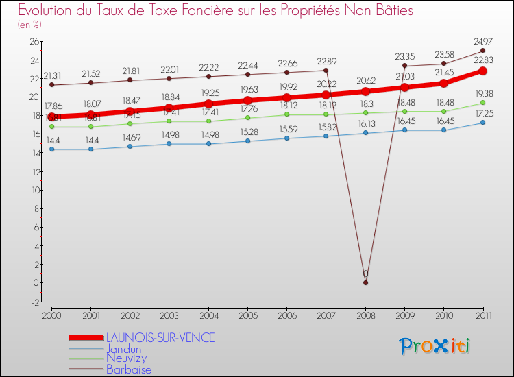 Evolution du taux de la taxe foncière sur les immeubles et terrains non batis pour LAUNOIS-SUR-VENCE et les communes proches Comparaison des taux de la taxe foncière sur les immeubles et terrains non batis pour LAUNOIS-SUR-VENCE et les communes voisines