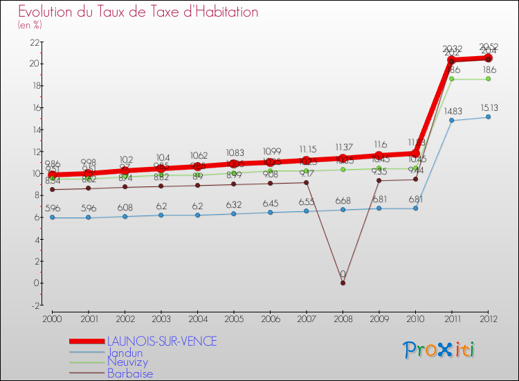 Evolution du taux de la taxe d'habitation pour LAUNOIS-SUR-VENCE et les communes proches Comparaison des taux de la taxe d'habitation pour LAUNOIS-SUR-VENCE et les communes voisines