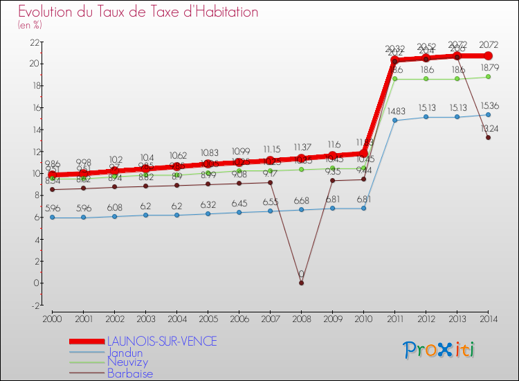 Evolution du taux de la taxe d'habitation pour LAUNOIS-SUR-VENCE et les communes proches de 2000 à 2014 Comparaison des taux de la taxe d'habitation pour LAUNOIS-SUR-VENCE et les communes voisines de 2000 à 2014